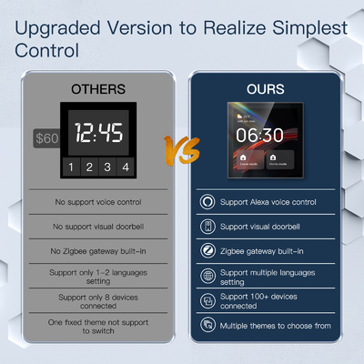 Glomarket Tuya Smart Painel de controle de tela sensível ao toque multifuncional de 4 polegadas Alexa Voice Zigbee Central Control